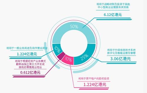 寶龍商業（09909） 中國領先的商業運營服務供貨商與企業管理的典范