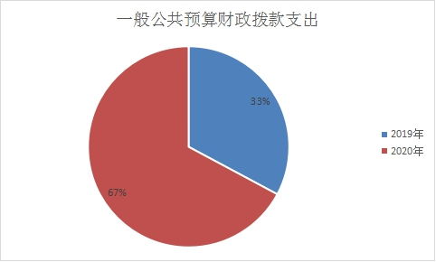 昆明市科技型中小企業(yè)技術創(chuàng)新基金管理中心2020年度部門決算管理服務分析